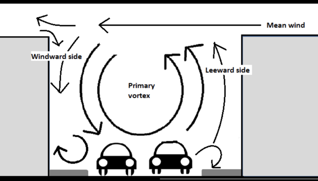 Parallel-Perpendicular Wind